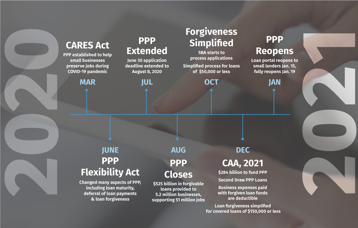 Paycheck Protection Program Timeline